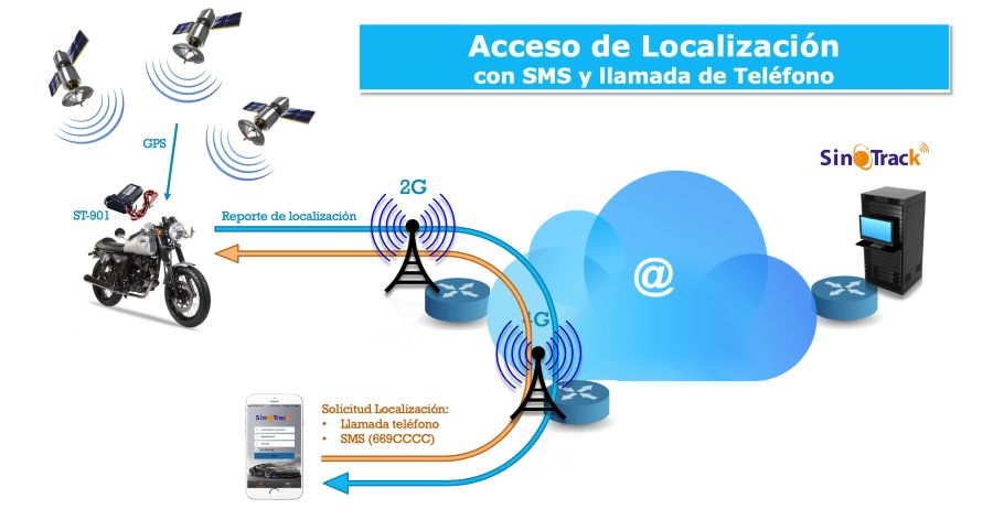 SinoTrack Rastreador GPS 4G para vehículos, localizador GPS ST-906L en  tiempo real, dispositivo de seguimiento de ubicación con monitor de voz