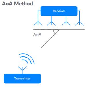 AoA Método localización Bluetooth 5.1